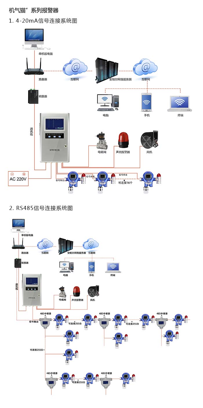 机气猫固定在线式1-碘-2-甲基丙烷气体报警器型网络版系统方案与案例