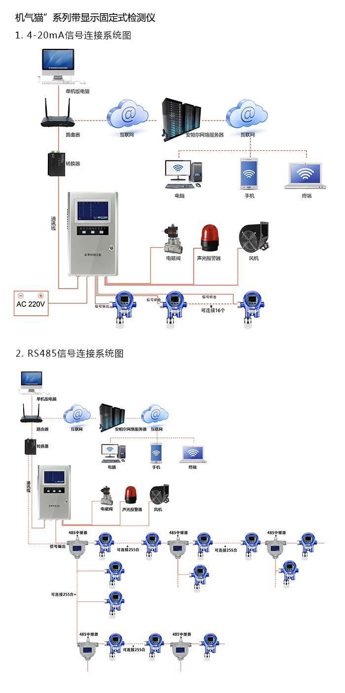 机气猫固定在线式1-3-丁二烯气体检测仪泵吸型网络版系统方案与案例