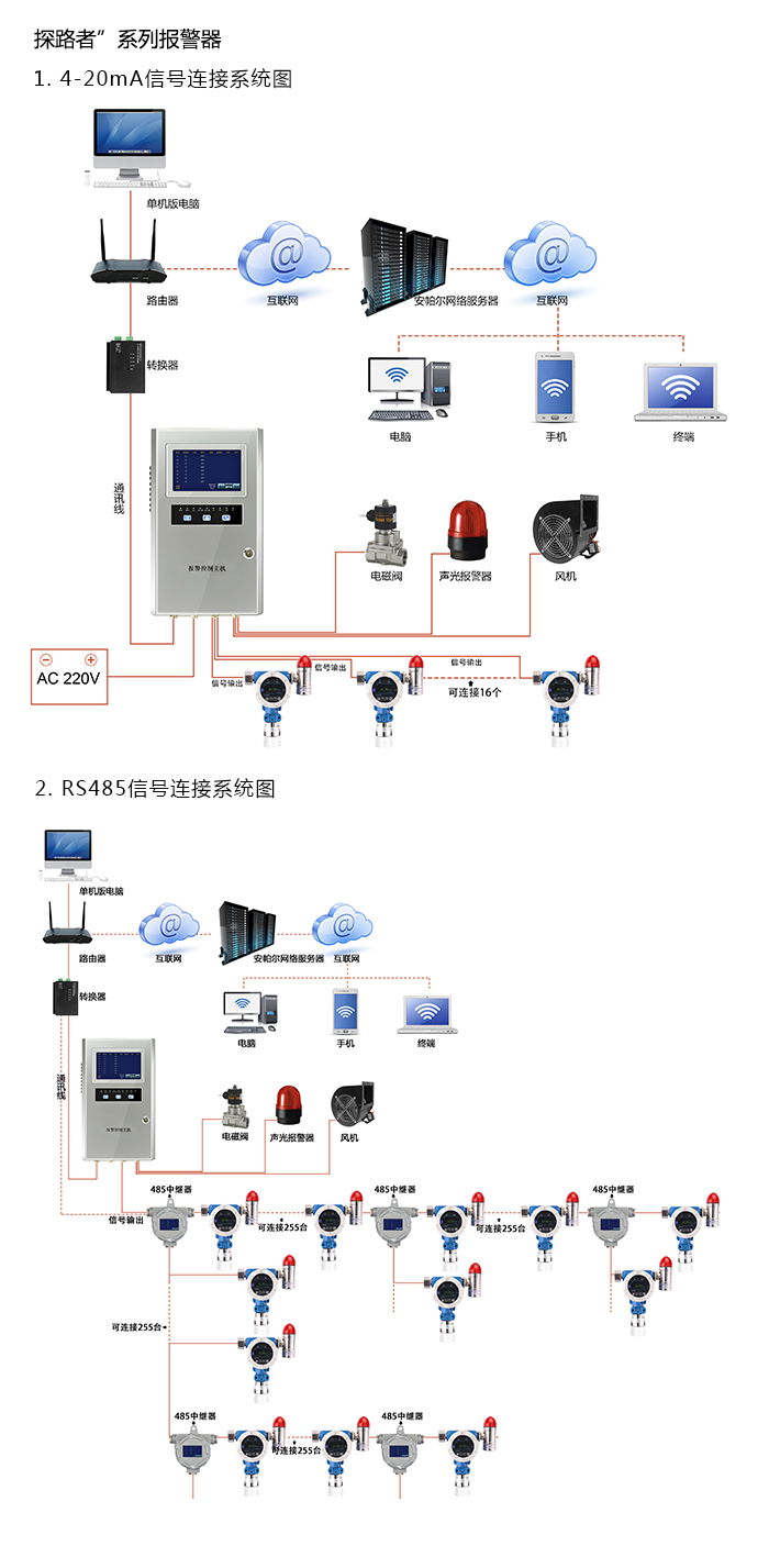 探路者固定在线式氨气气体报警器型网络版系统方案与案例